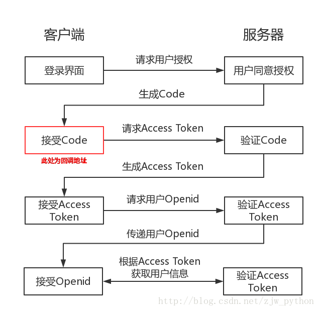 django 中 Oauth2 实现第三方登陆