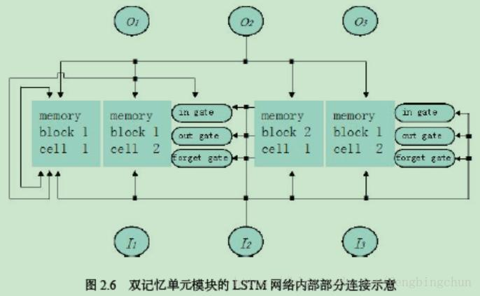 循环神经网络(RNN)简介