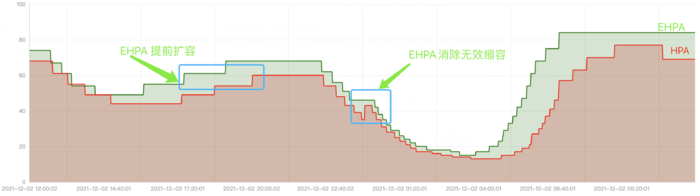 Effective HPA：预测未来的弹性伸缩产品