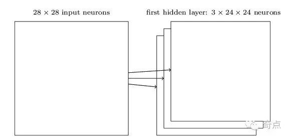 卷积神经网络对图片分类-上