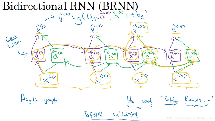 循环神经网络 - - DeepLearning.ai 学习笔记（5-1）