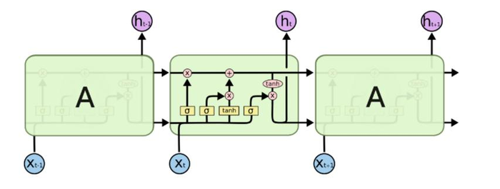 机器学习【3】：RNN（循环神经网络），LSTM改进