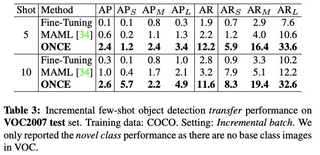 增量学习不只有finetune，三星AI提出增量式少样本目标检测算法ONCE | CVPR 2020