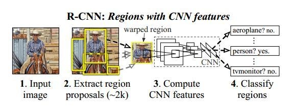 【目标检测】RCNN, Fast-RCNN, Faster-RCNN 目标检测算法总结