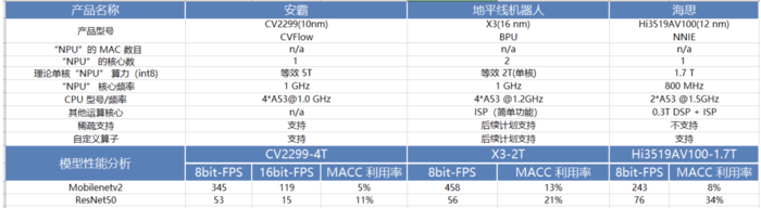 深度可分离卷积和常规卷积模型在不同NPU芯片平台上的性能测试结果