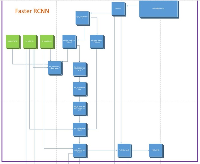 Faster RCNN（tensorflow）代码详解