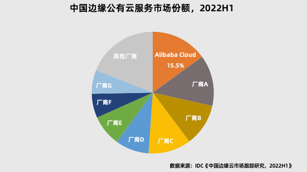 聚焦「就近」与「轻计算」，阿里云边缘云连续3年领跑！