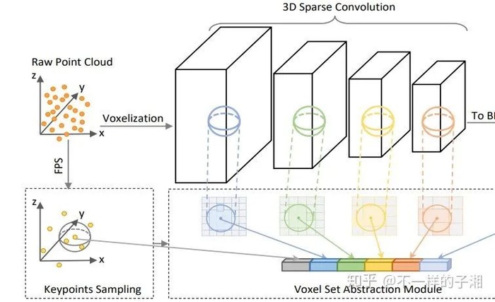 CVPR2020 | 商汤-港中文等提出PV-RCNN：3D目标检测新网络