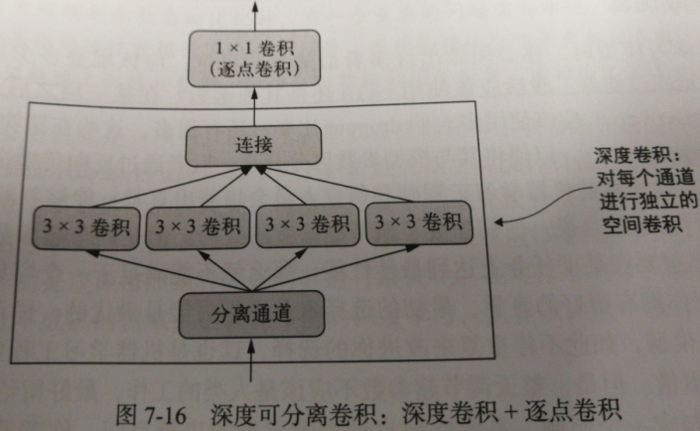 3.keras实现-->高级的深度学习最佳实践