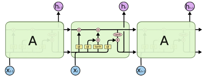 循环神经网络（RNN）与LSTM