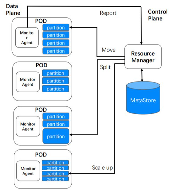 技术分享 | 云原生多模型 NoSQL 概述