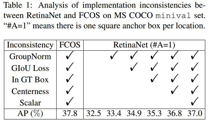 目标检测论文: Bridging the Gap Between Anchor-based and Anchor-free Detection via Adaptive Training Sample