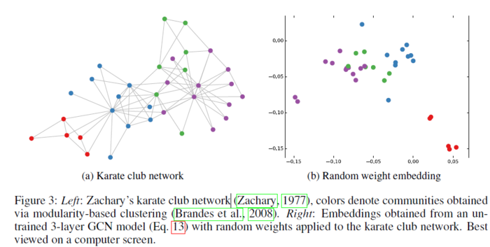 Paper：基于图卷积神经网络（Graph Convolutional Networks GCN）的半监督分类