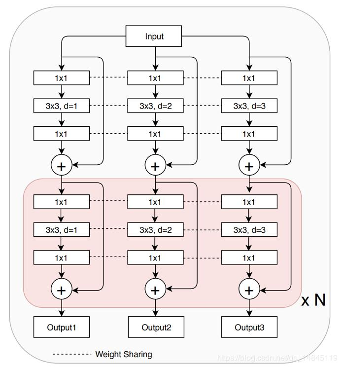 目标检测网络之三叉戟TridentNet