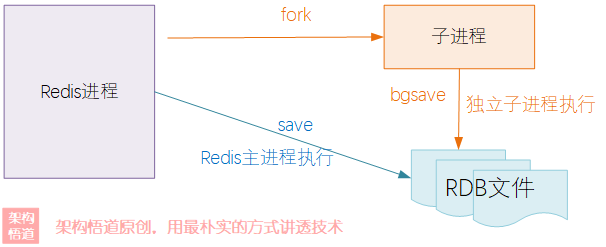 Redis缓存何以一枝独秀？(2) —— 聊聊Redis的数据过期、数据淘汰以及数据持久化的实现机制