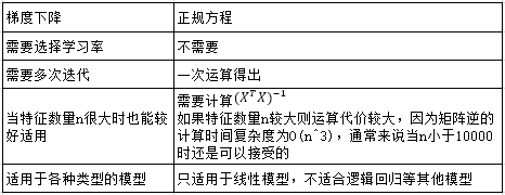 【深度学习 01】线性回归+PyTorch实现