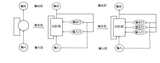 机器学习与Tensorflow（5）——循环神经网络、长短时记忆网络