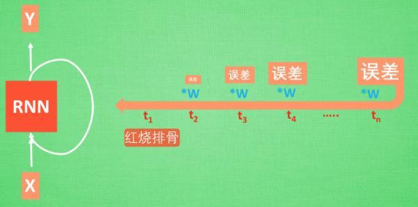 4.4 高级神经网络结构-什么是 LSTM 循环神经网络