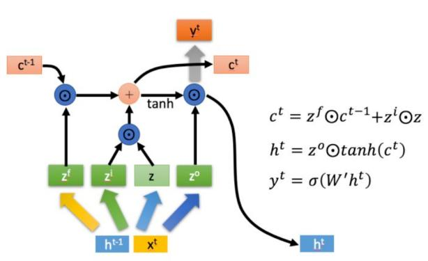 有关循环神经网络——RNN、Seq2Seq、LSTM简单概括式的理解与总结