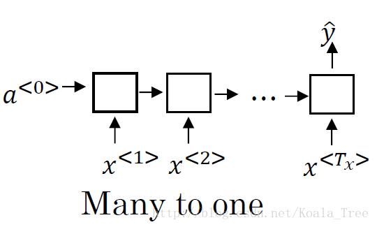 循环神经网络 - - DeepLearning.ai 学习笔记（5-1）