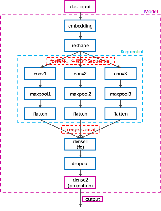 用于NLP的CNN架构搬运：from keras0.x to keras2.x