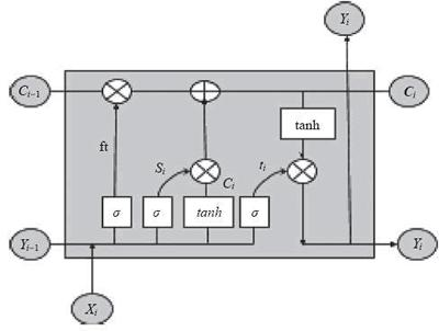 循环神经网络 – Recurrent Neural Network | RNN