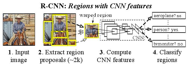 目标检测系列学习笔记（RCNN系列+YOLO系列）