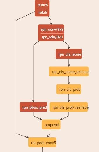 【目标检测】RCNN, Fast-RCNN, Faster-RCNN 目标检测算法总结