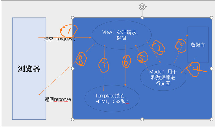 Django与MVC