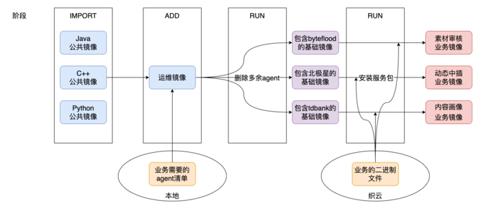 AMS 新闻视频广告的云原生容器化之路