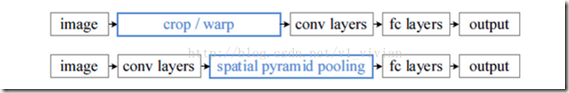 目标检测（二）SPPnet--Spatial Pyramid Pooling in Deep Convolutional Networks for Visual Recognotion