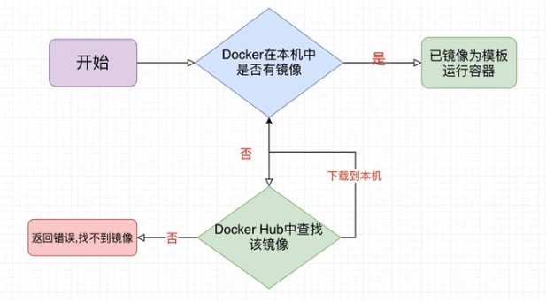 Docker 学习笔记