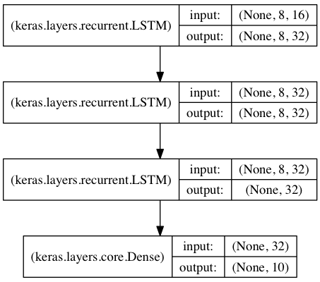 Keras 时序模型