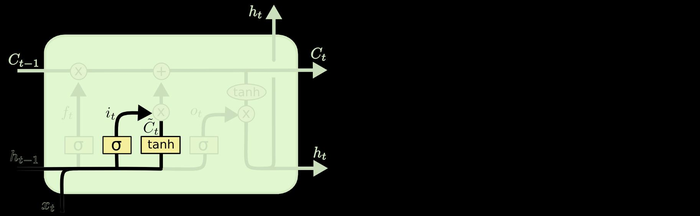 循环神经网络（RNN）之LSTM（Long Short Term Memory networks）