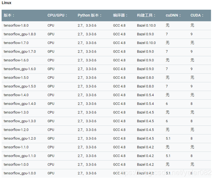 TensorFlow GPU版本号与CUDA的对应产生的错误