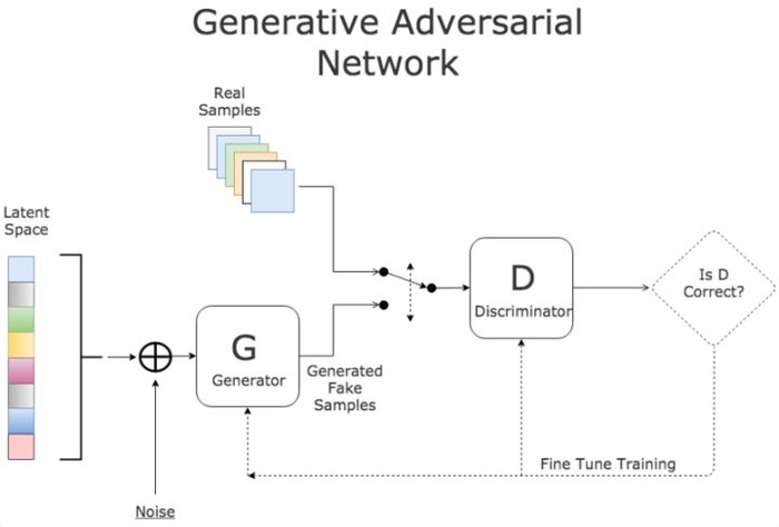 生成对抗网络GAN（Generative Adversarial Network）