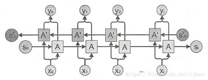 循环神经网络你需要知道的几个基本概念