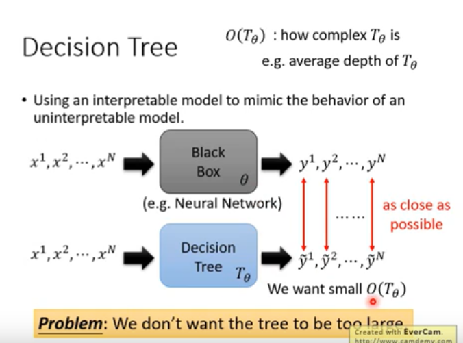 【笔记】机器学习 - 李宏毅 -- Explainable ML 可解释性机器学习