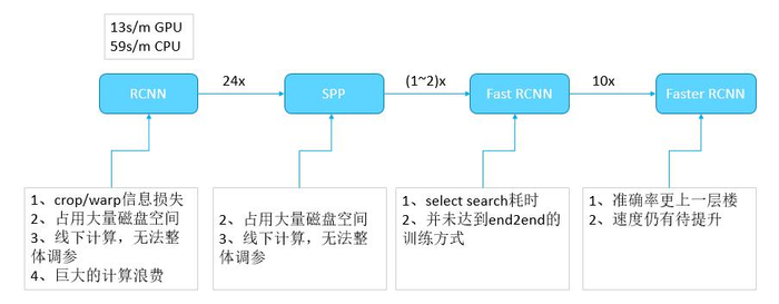 目标检测之RCNN系列浅析