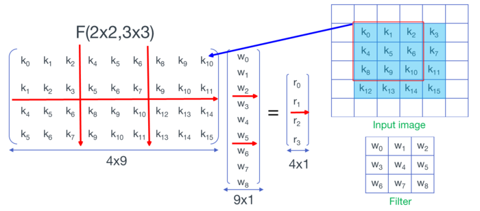 从Winograd算法看INT8量化及卷积加速原理