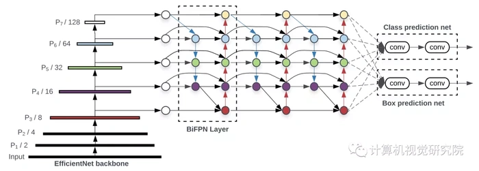 EfficientDet框架详解 | 目前最高最快最小模型，可扩缩且高效的目标检测（附源码下载）