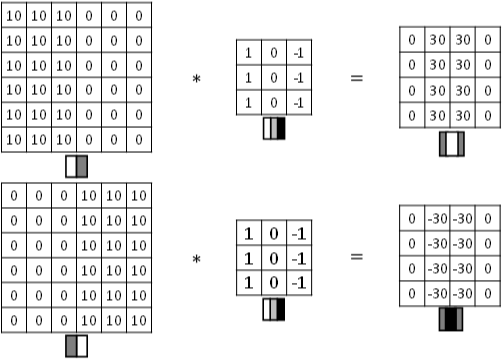 Coursera Deep Learning笔记 卷积神经网络基础