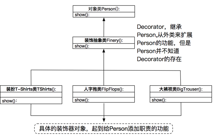 大话设计模式Python实现-装饰模式