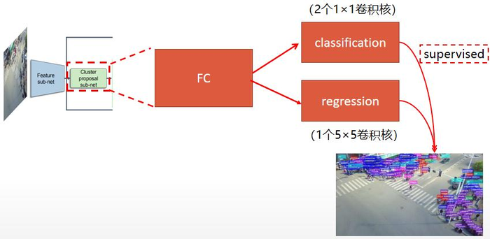 ICCV2019 | 目标检测论文阅读 Clustered Object Detection in Aerial Images