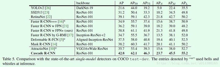 CVPR2018上关于目标检测（object detection）