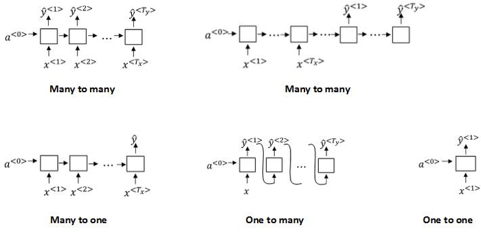 Coursera吴恩达《序列模型》课程笔记（1）-- 循环神经网络（RNN）