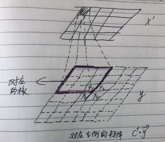 转置卷积的详细理解