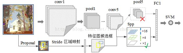 目标检测系列学习笔记（RCNN系列+YOLO系列）