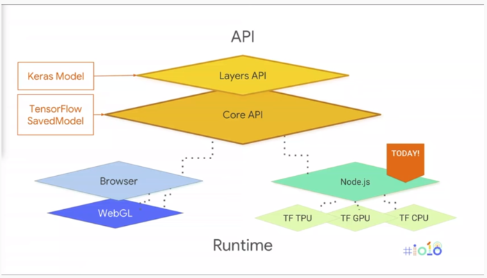 【华为云技术分享】【一统江湖的大前端（9）】TensorFlow.js 开箱即用的深度学习工具