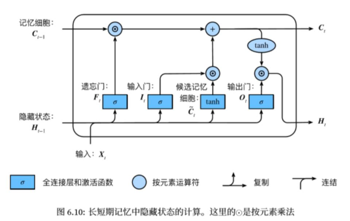 《14天动手学深度学习》——循环神经网络进阶